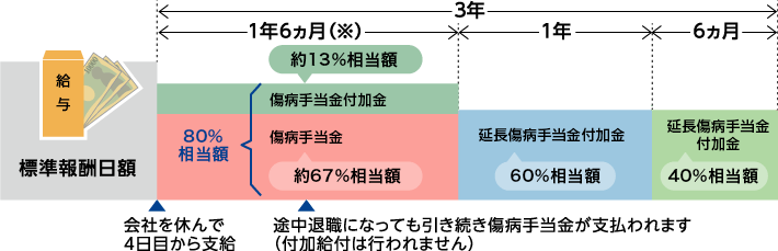 手当 金額 傷病